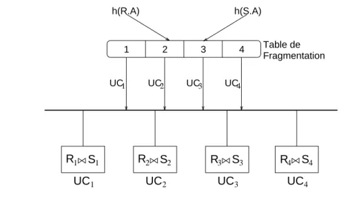 Fig. 2.16 - Exemple de produit parallele par tri-composition