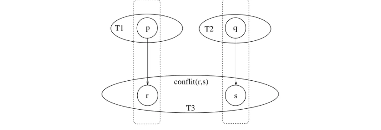 Fig. 3.8 - Exemple de conit d'acces indirect references dans son environnement:
