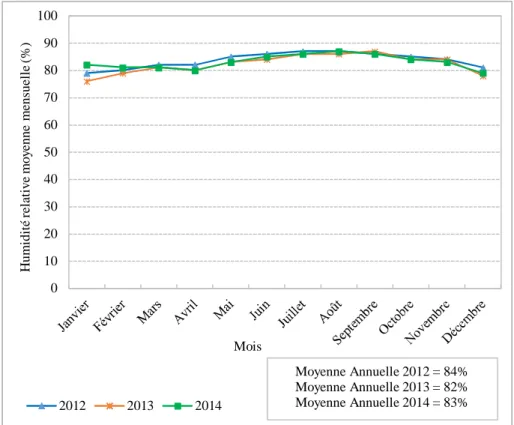 Figure 28 : Humidités Relatives moyennes mensuelles enregistrées au cours des années 2012, 2013 et 2014 au niveau de la ville d’Abidjan [SODEXAM (Société d'Exploitation et de Développement Aéroportuaire, Aéronautique et Météorologique)]