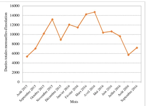 Figure 35 : Durées totales mensuelles d’insolation enregistrées d’août 2015 à septembre 2016 sur l’ensemble des trois sites expérimentaux [SODEXAM (Société d'Exploitation et de Développement Aéroportuaire, Aéronautique et Météorologique)]