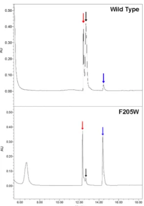 Figure 2.3. HPLC traces at 280 nm of steady-state reaction mixtures for wild-type and F205W variant of  ToMOH