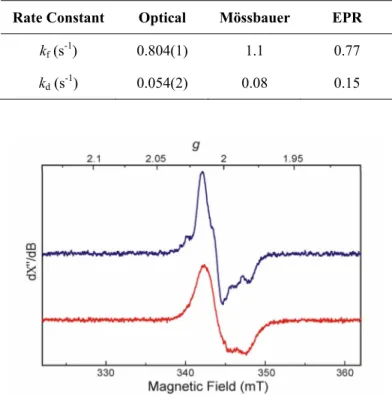 Table 2.2. Formation and Decay Rate Constants of the Mixed-Valent  Diiron(III,IV)-W •  Species Measured by Optical, Mössbauer, and EPR Spectroscopy 