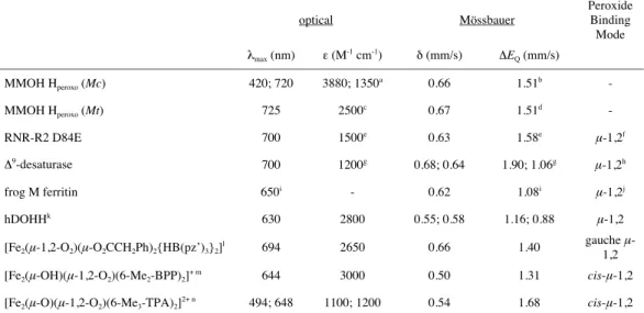 Table 1. Spectroscopic Parameters of Peroxodiiron(III) Intermediates of Enzymes and Model Complexes  optical  Mössbauer  Peroxide Binding  Mode  λ max  (nm)  ε (M -1  cm -1 )  δ (mm/s)  ΔE Q  (mm/s)  MMOH H peroxo  (Mc)  420; 720  3880; 1350 a 0.66  1.51 b