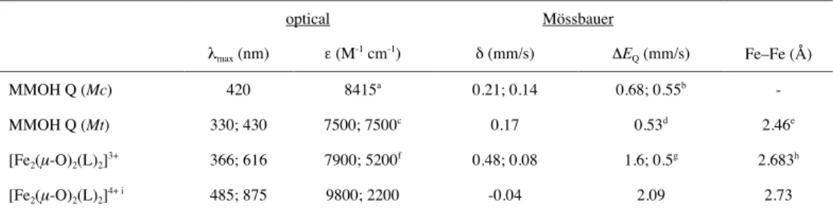 Table 2. Spectroscopic Parameters of Intermediate Q and High-Valent Model Complexes 