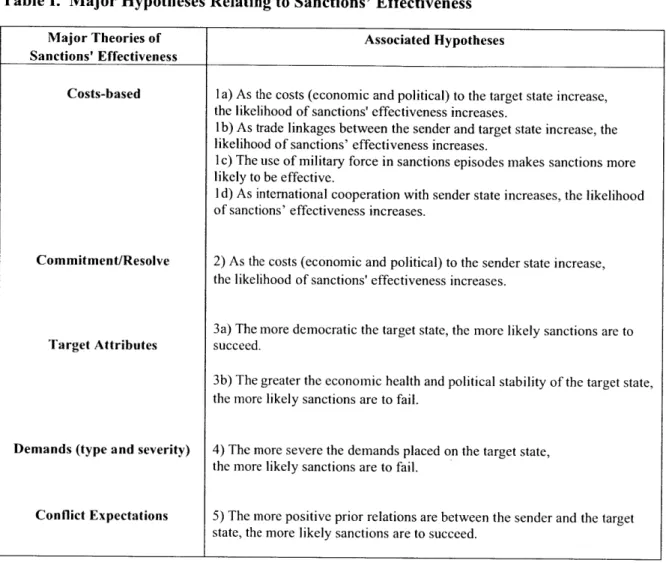 Table  1.  Major Hypotheses  Relating  to  Sanctions'  Effectiveness