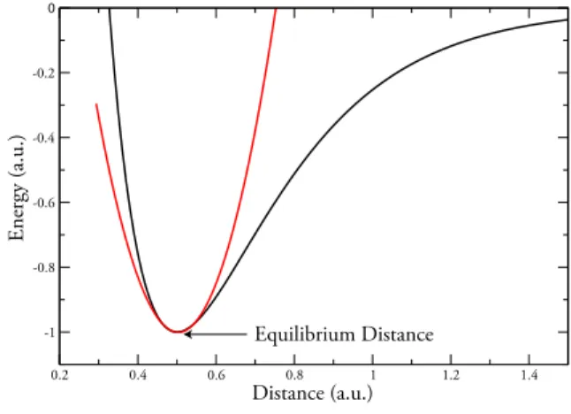 Figure 1: The shape of a typical interatomic potential (black line) and of its harmonic approximation (red line).