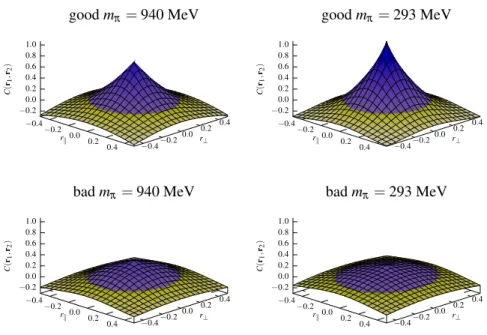 FIGURE 2. Continuous C(r 1 ,r 2 ) derived from the fit, as a function of r (in fm) with R = 0.4 fm