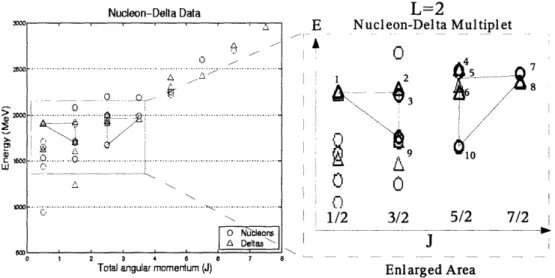Figure 3-1: Multiplet  of nucleon-deltas with  L  =  2, as taken from the  data  plotted  on the  left