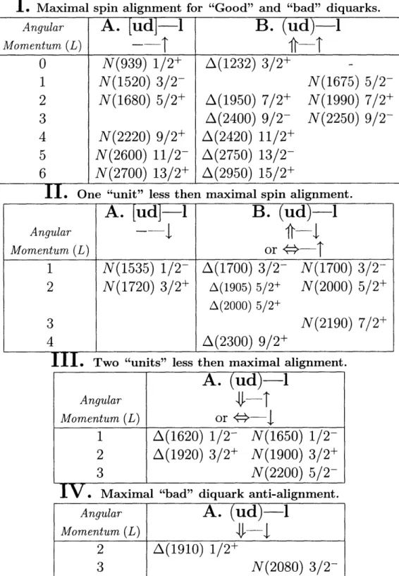 Table  3.1:  Nucleon-Delta  Classifications.  Particle  masses taken  from the Particle  Data  Tables [32] with  the  JP  convention