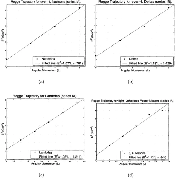 Figure 3-5:  Plots  of the  most  prominent  Regge trajectories.