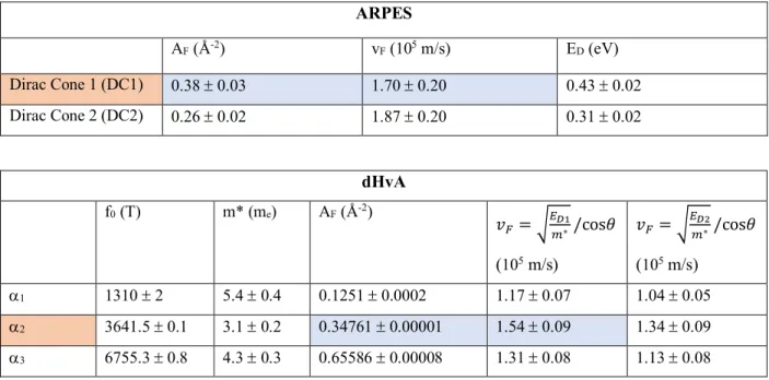 Table 1 | Comparison of ARPES and dHvA experiments on FeSn. v F  from ARPES is  calculated from the slope of Dirac bands at the Fermi energy averaged on multiple momentum  space directions to account for the trigonal warping