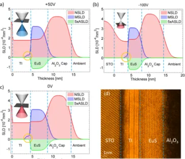 FIG. 4. (a) Sheet longitudinal resistance R xx of the MI/TI het- het-erostructure (blue curve) vs the proximity-induced magnetization M (orange dots), as a function of gate voltage V g 