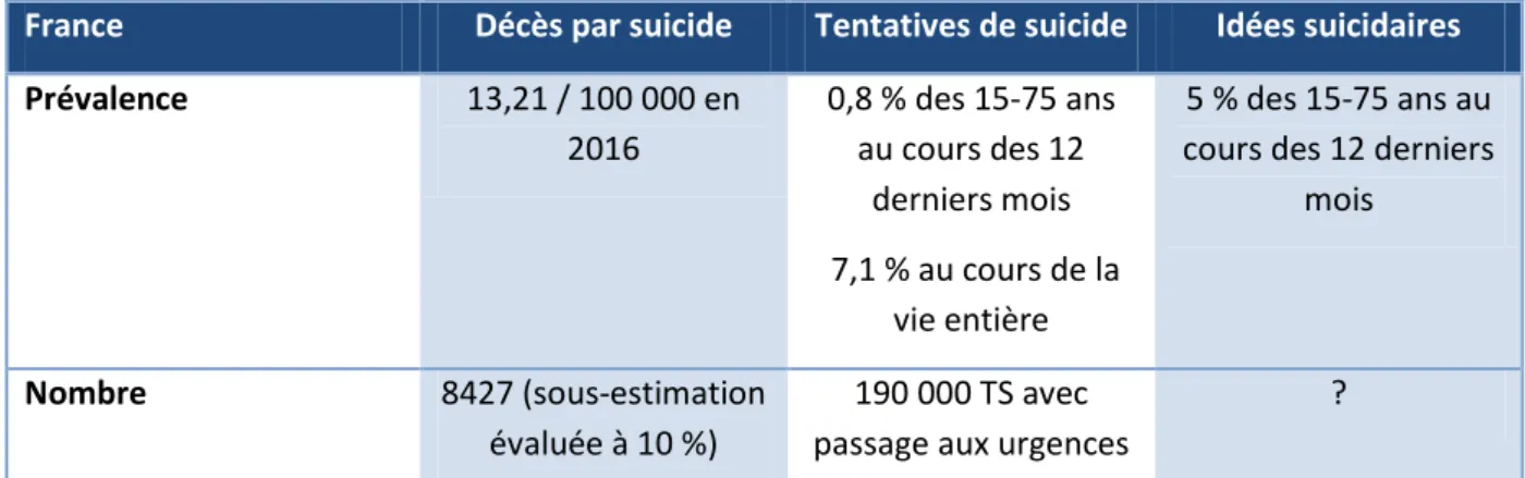 Table 1 : Résumé des données concernant les comportements et idées suicidaires en France 