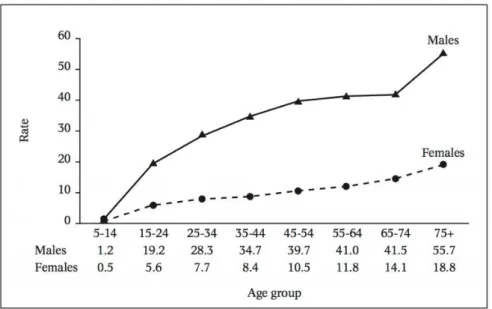 Figure 8 : Taux de suicide pour 100 000 personnes selon la tranche d’âge et le sexe dans le monde en 1998