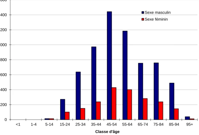 Figure 10 : Nombre  décès (pour 100 000) par suicide en France en 2016 selon la tranche d’âge et le sexe