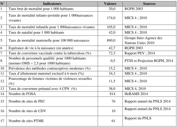 Tableau N°2 : Indicateurs de santé en République Centrafricaine 