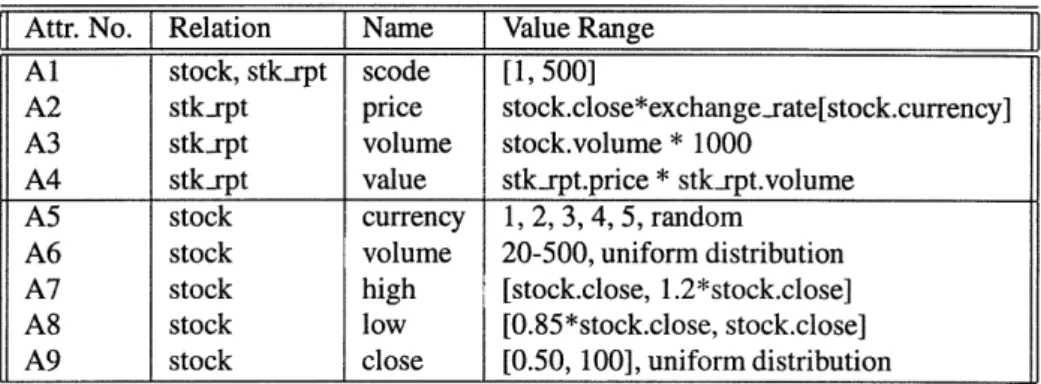 Table 2:  Example relations Attr.  No.  Relation  Name  Value Range Al  stock, stk_rpt  scode  [1,  500]