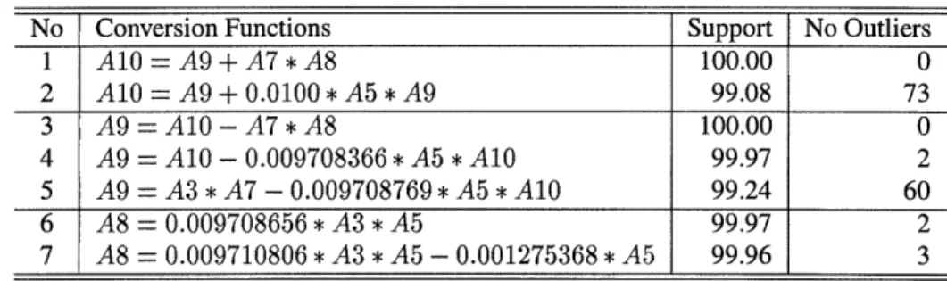 Table  14:  Results  obtained when  all attributes are  included  in mining  process