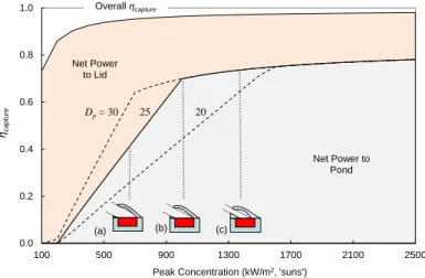 Fig. A3: CSPonD DAR capture efficiency  Nitrate salt: pond at 550°C, lid at 240°C  Chloride salt: pond at 950°C, lid at 660°C 