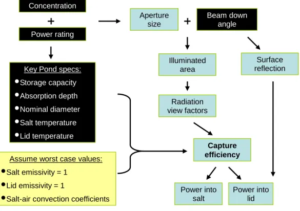 Fig. A1: Schematic of calculation of CSPonD receiver “capture efficiency” 