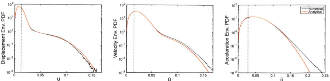 Figure 4.1 (underdamped case)  Comparison  between  direct Monte-Carlo  simulations and the  analytical approximation  pdf in  the  underdamped  limit  for the  SDOF  system  1  (system parameters  are  given in table  4.1)