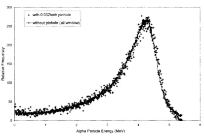 Figure 2-15. Energy  spectra with  and without  the  pinhole tested on the  #  3 alpha source