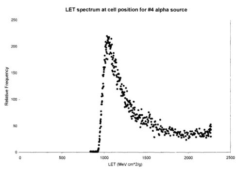 Figure  2-17.  LET  spectrum  at  the  cell  irradiation position,  calculated  from  the  measured