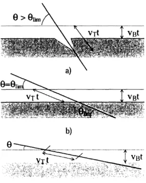 Figure  2-19.  The  track  formation  for  different  incident  angles  3 (0  =  7/2  - 3 )