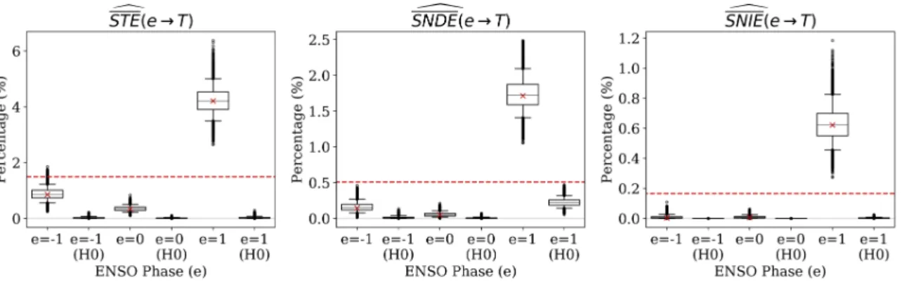 Figure 6. Estimates of the normalized specific total effect (left), specific natural direct effect (center), and specific natural indirect effect (right) of ENSO on temperature anomalies.
