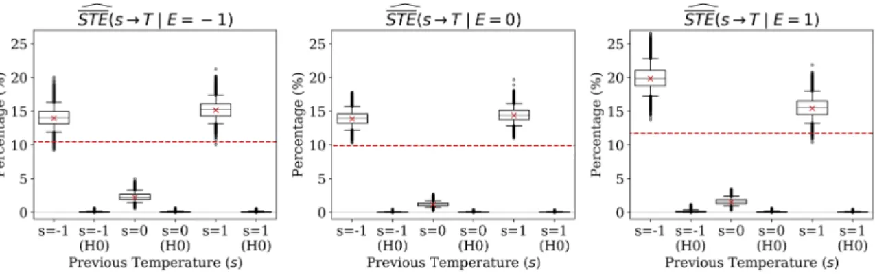 Figure 7. Estimates of the normalized conditional specific total effect of previous temperature anomaly on current temperature anomaly conditioned on different values of ENSO phase.