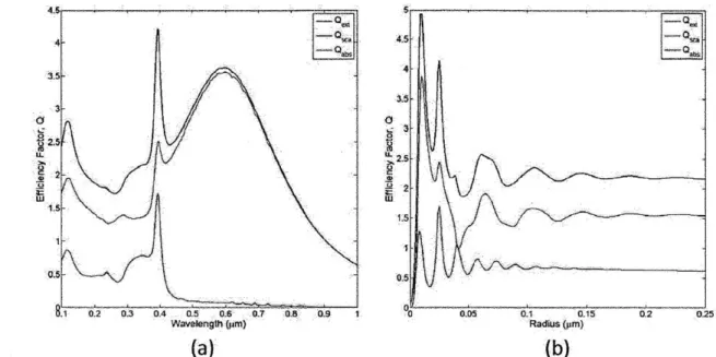 Figure 2.5:  The efficiencies  of a  silicon wire  for the following fixed  parameters:  (a)  R  25 nm, (b)  A=392  nm