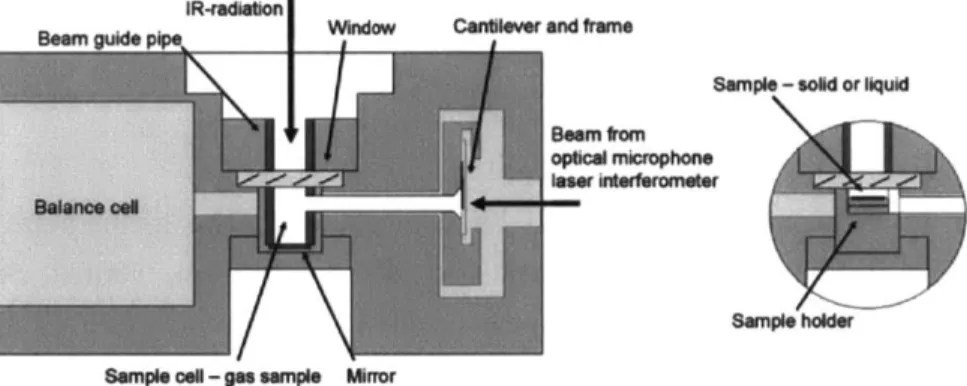 Figure  1-1:  Schematic  diagram of the photoacoustic  cell.  The photoacoustic  cell with a sample cell  for the  gas  (left)  and a sample  cell  for solid  and liquid (right)