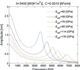 Figure  2-15  Deflection  frequency  responses  of the  bilayer  cantilever  with  uniform heating  calculated  with  different  effective  Young's  modulus