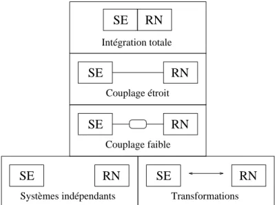 Fig. 2.1 - Dierents degres de couplages entre modules, d'apres Med- Med-sker et Bailey [1992]