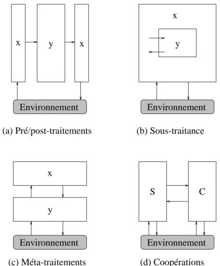 Fig. 2.2 - D'apres Hilario [1993], quatre modes d'integration entre deux modules x et y , avec x;y 2 f symbolique;neuronal g mais x 6= y 