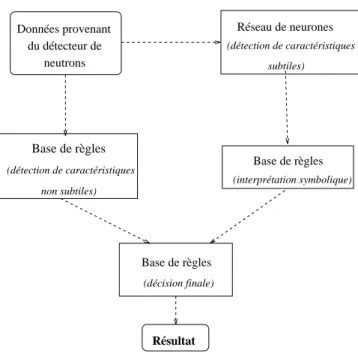 Fig. 2.5 - Architecture d'un systeme hybride de surveillance d'un capteur. Nous presentons une simplication d'une gure de Medsker [1994]