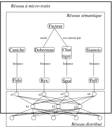 Fig. 2.8 - D'apres Hendler [1989]. Architecture d'un systeme hybride a couplage fort, et exemple d'utilisation