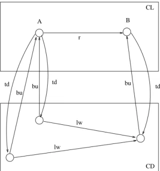 Fig. 2.10 - D'apres Sun [1991]. Representation dans CONSYDERR de la regle A , ! B , de deux micro-caracteristiques de A et d'une micro-caracteristique de B