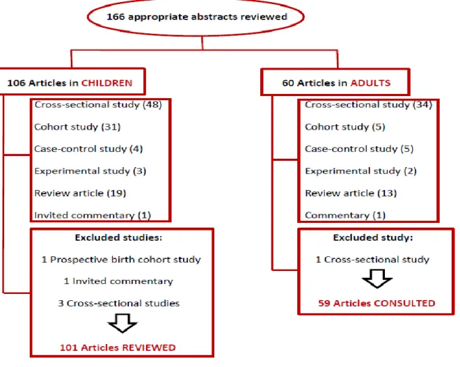 Figure 1. Number of all abstracts consulted, in both adults and children, with the number  of excluded and included articles in this review article