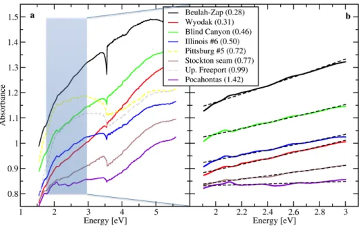 Figure 4. a) UV-Visible absorption spectra of selected Argonne Premium Coals. Dashed spectra  in  Pittsburgh  No