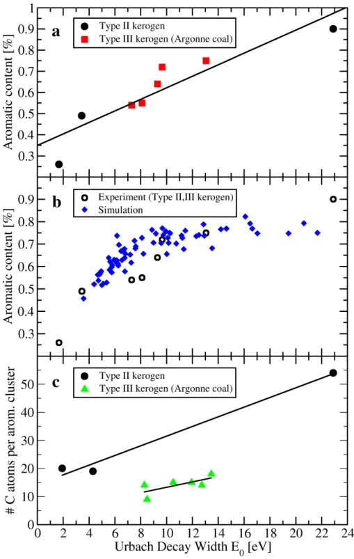 Figure  5.  a) Correlation  between  E 0   and  the  aromatic  content  in  type  II  and  type  III  kerogens  (Argonne coals) through a linear fit (Aromatic Content = 0.349 +  0.028*E 0 , R 2 =0.917)