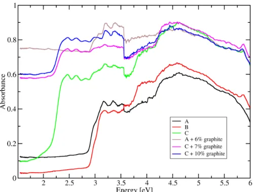 Figure 6.  UV-Vis absorption spectra from mixtures of pure aromatic compounds and graphite