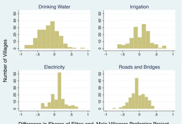 Figure 1. Difference in the Share of Male Elite and Male Villagers Preferring Respective  Project 