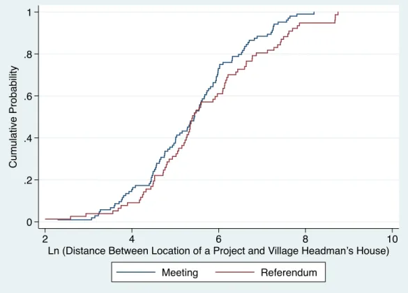 Figure 2: Distance between Location of NSP Projects and House of Village Headman   (Sample Restricted to Villages in which Current Headman Held Position during Project Selection) 