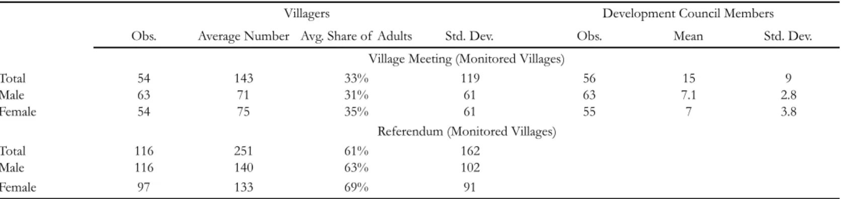 Table 2: Participation by Decision-Making Procedure