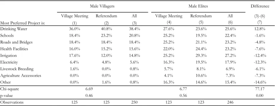 Table 3: Ex-Ante Most Preferred Projects by Male Villagers and Male Elites (Village Level).