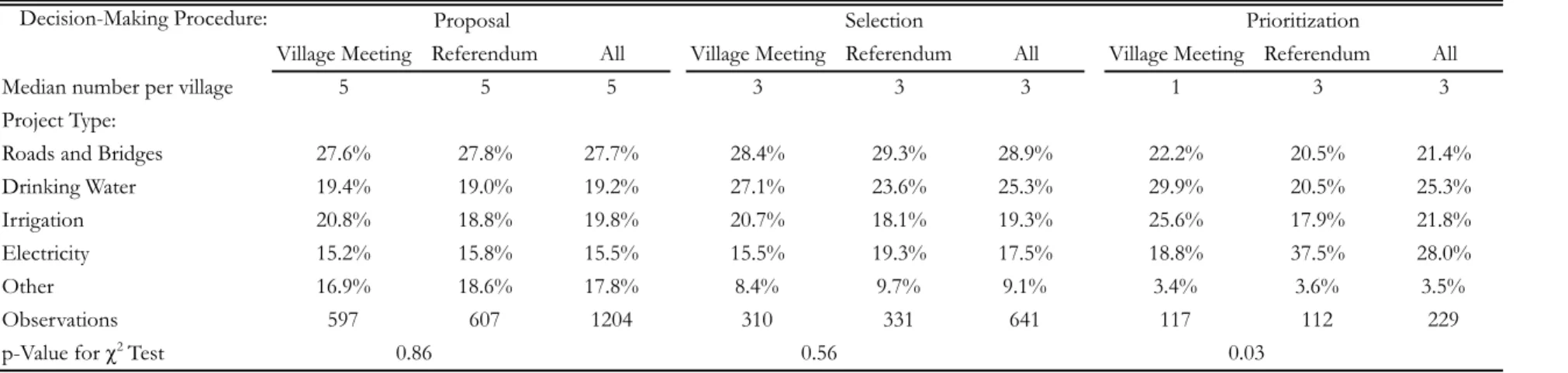 Table 4: Resource Allocation Outcomes