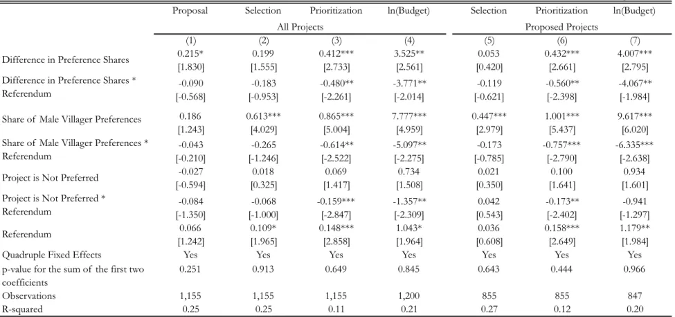 Table 6: Effect on Resource Allocation Outcomes of  Differences in Preferences between  Male Elite and Male Villagers.