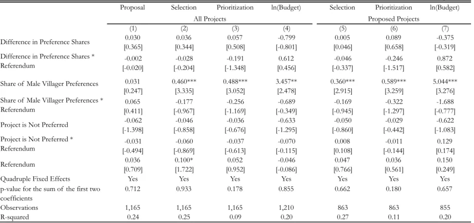 Table 7: Effect on Resource Allocation Outcomes of  Differences in Preferences between Female Elites and Male Villagers