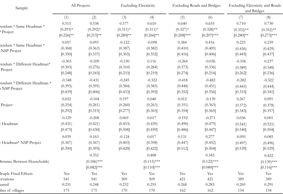 Table 8: Effect of  Selection Method on Location of  Projects